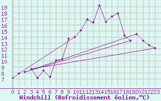 Courbe du refroidissement olien pour Naluns / Schlivera