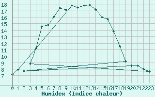 Courbe de l'humidex pour Punkaharju Airport