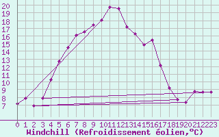Courbe du refroidissement olien pour Kumlinge Kk