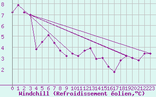 Courbe du refroidissement olien pour Valley