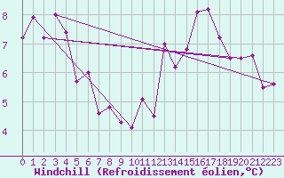 Courbe du refroidissement olien pour Sainte-Genevive-des-Bois (91)