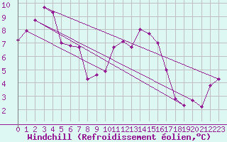 Courbe du refroidissement olien pour Caix (80)