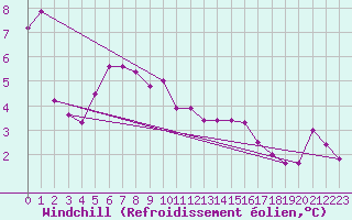 Courbe du refroidissement olien pour Ristna