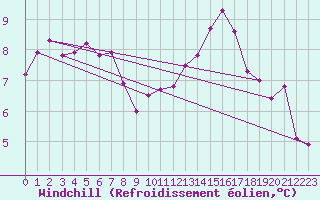 Courbe du refroidissement olien pour Cerisiers (89)