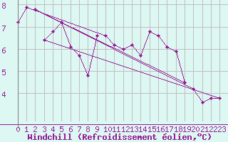 Courbe du refroidissement olien pour Nancy - Ochey (54)
