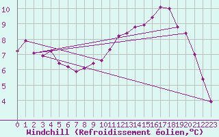 Courbe du refroidissement olien pour Trappes (78)