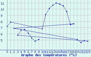 Courbe de tempratures pour Cabo Busto