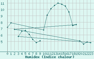 Courbe de l'humidex pour Cabo Busto