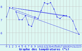 Courbe de tempratures pour Gravesend-Broadness