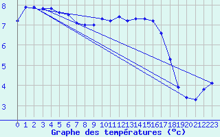 Courbe de tempratures pour Fains-Veel (55)