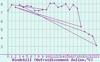 Courbe du refroidissement olien pour Le Luc (83)