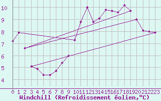 Courbe du refroidissement olien pour Bischofshofen