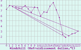Courbe du refroidissement olien pour Fort-Mahon Plage (80)