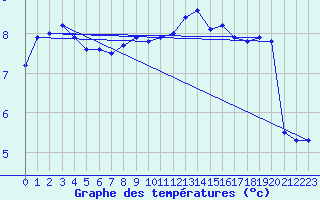 Courbe de tempratures pour Dunkerque (59)