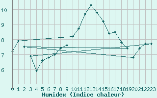 Courbe de l'humidex pour Poitiers (86)