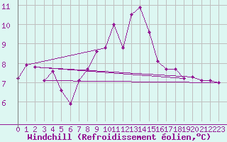 Courbe du refroidissement olien pour Charlwood