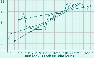 Courbe de l'humidex pour Guernesey (UK)