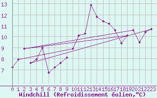 Courbe du refroidissement olien pour Biscarrosse (40)