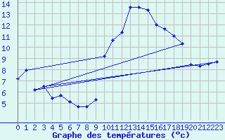 Courbe de tempratures pour Stuttgart / Schnarrenberg