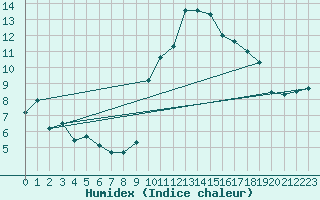 Courbe de l'humidex pour Stuttgart / Schnarrenberg