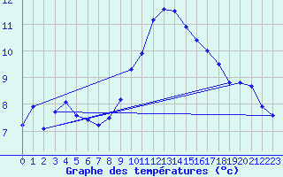 Courbe de tempratures pour Marignane (13)