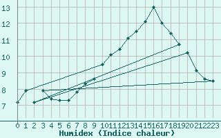 Courbe de l'humidex pour Ulm-Mhringen