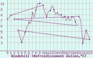 Courbe du refroidissement olien pour Hawarden