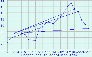 Courbe de tempratures pour Banogne-Recouvrance (08)