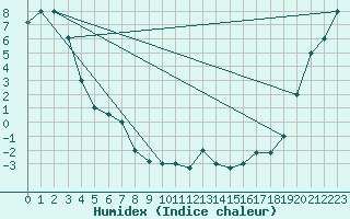 Courbe de l'humidex pour Fairbanks, Fairbanks International Airport