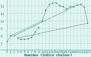 Courbe de l'humidex pour Charleville-Mzires (08)