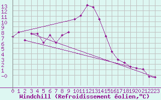 Courbe du refroidissement olien pour Oberstdorf