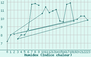 Courbe de l'humidex pour Dunkerque (59)