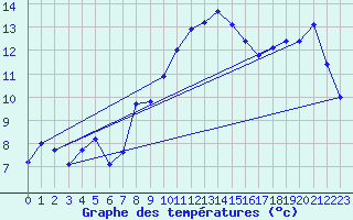 Courbe de tempratures pour La Fretaz (Sw)