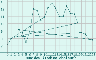 Courbe de l'humidex pour Ullensvang Forsoks.