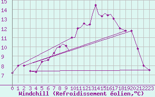 Courbe du refroidissement olien pour Hawarden