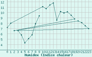 Courbe de l'humidex pour Cap Pertusato (2A)