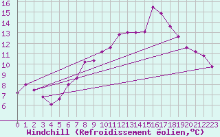 Courbe du refroidissement olien pour Offenbach Wetterpar