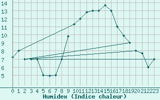 Courbe de l'humidex pour Setif