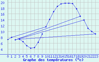 Courbe de tempratures pour Embrun (05)