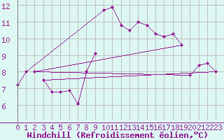 Courbe du refroidissement olien pour Capo Palinuro