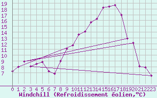 Courbe du refroidissement olien pour Laragne Montglin (05)