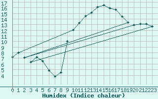 Courbe de l'humidex pour vila