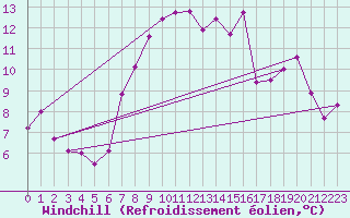 Courbe du refroidissement olien pour Chasseral (Sw)