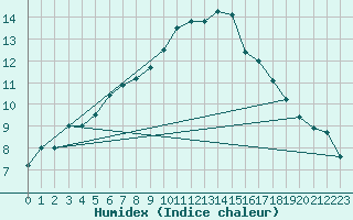 Courbe de l'humidex pour Saint-Brieuc (22)