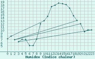 Courbe de l'humidex pour Touggourt