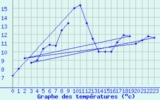 Courbe de tempratures pour Grosser Arber