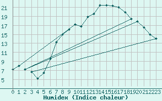 Courbe de l'humidex pour Bischofszell
