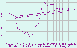 Courbe du refroidissement olien pour Roanne (42)