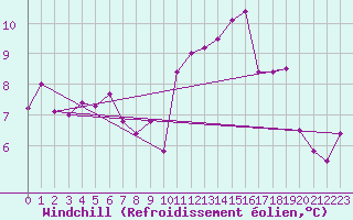 Courbe du refroidissement olien pour Charleville-Mzires (08)