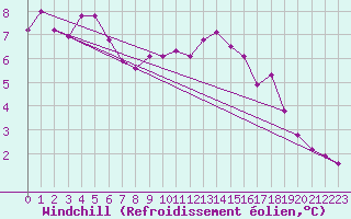 Courbe du refroidissement olien pour Florennes (Be)